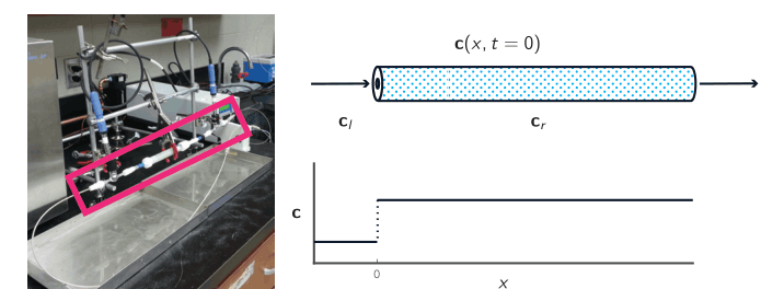 Soil as a chromatographic column
